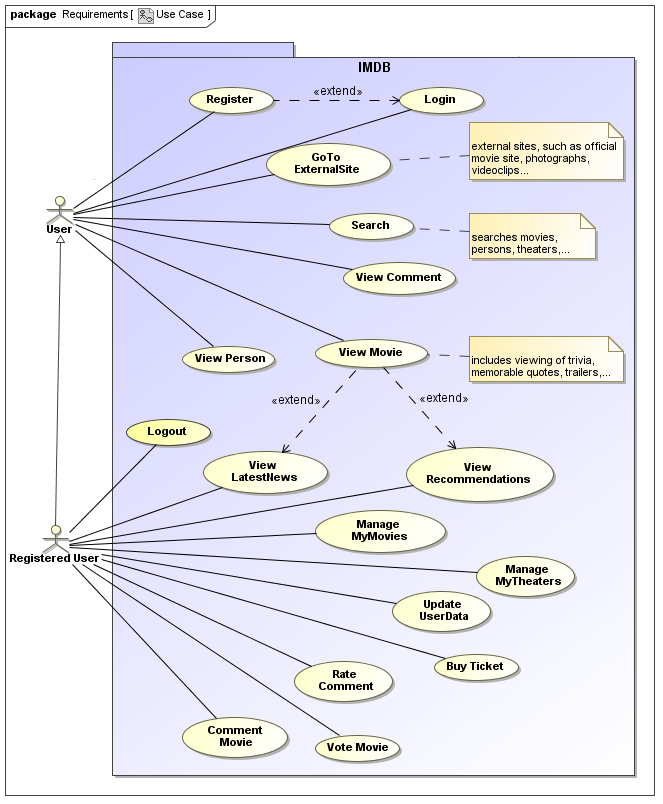 UWE solution modelled with MagicDraw